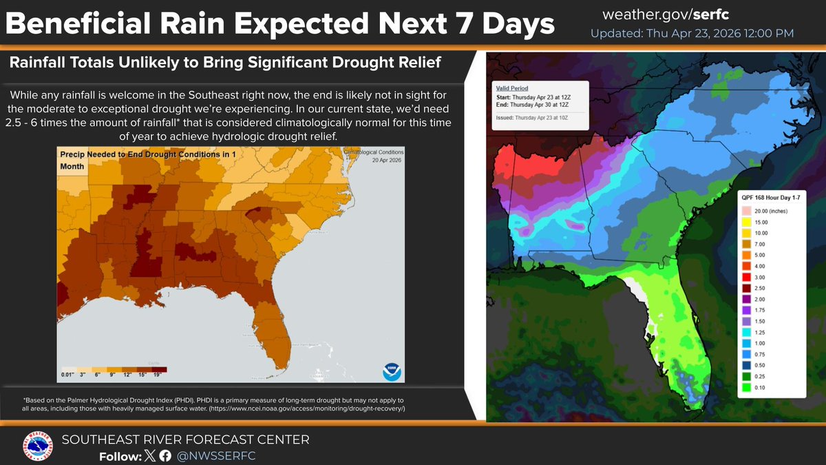 NWSSERFC's tweet photo. The US Drought Monitor(https://t.co/vxCE63qi05), expanded exceptional drought designation in GA and FL. With over 99% of the SERFC area in moderate drought or higher, we're looking forward to any amount of upcoming rain, even if significant drought relief is not expected. https://t.co/R2XwqP7r4e