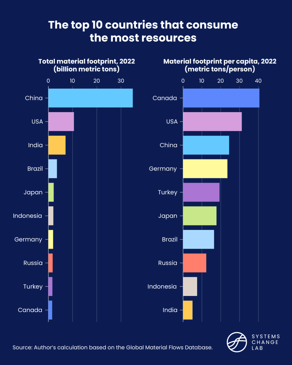 WRIClimate's tweet photo. Which countries consume the most resources per person?

Of the top 10 countries with the highest total resource consumption, the these are the countries that consume the most per person:
🇨🇦 Canada
🇺🇸 United States
🇨🇳 China

More from #SystemsChangeLab: https://t.co/lozkqgQh3B https://t.co/0DlKTuQLRq