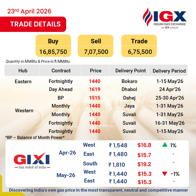 Indian Gas Exchange (IGX) tweet media