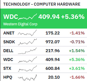 agentjones213's tweet photo. $NFLX $WDC testing key levels. $CAR $NKE showing early volume. Consumer sector is a toss-up right now. Waiting for institutional follow-through before committing. I have the trade list ready. Follow me for the latest stock strategy.
#Consumer #Stocks #Investing #Trading https://t.co/DiJFSWI8Ld