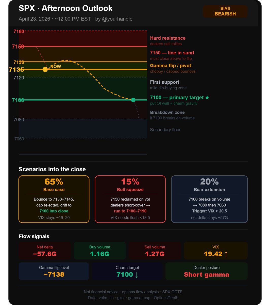 Easier to read version of NOON update #SPX