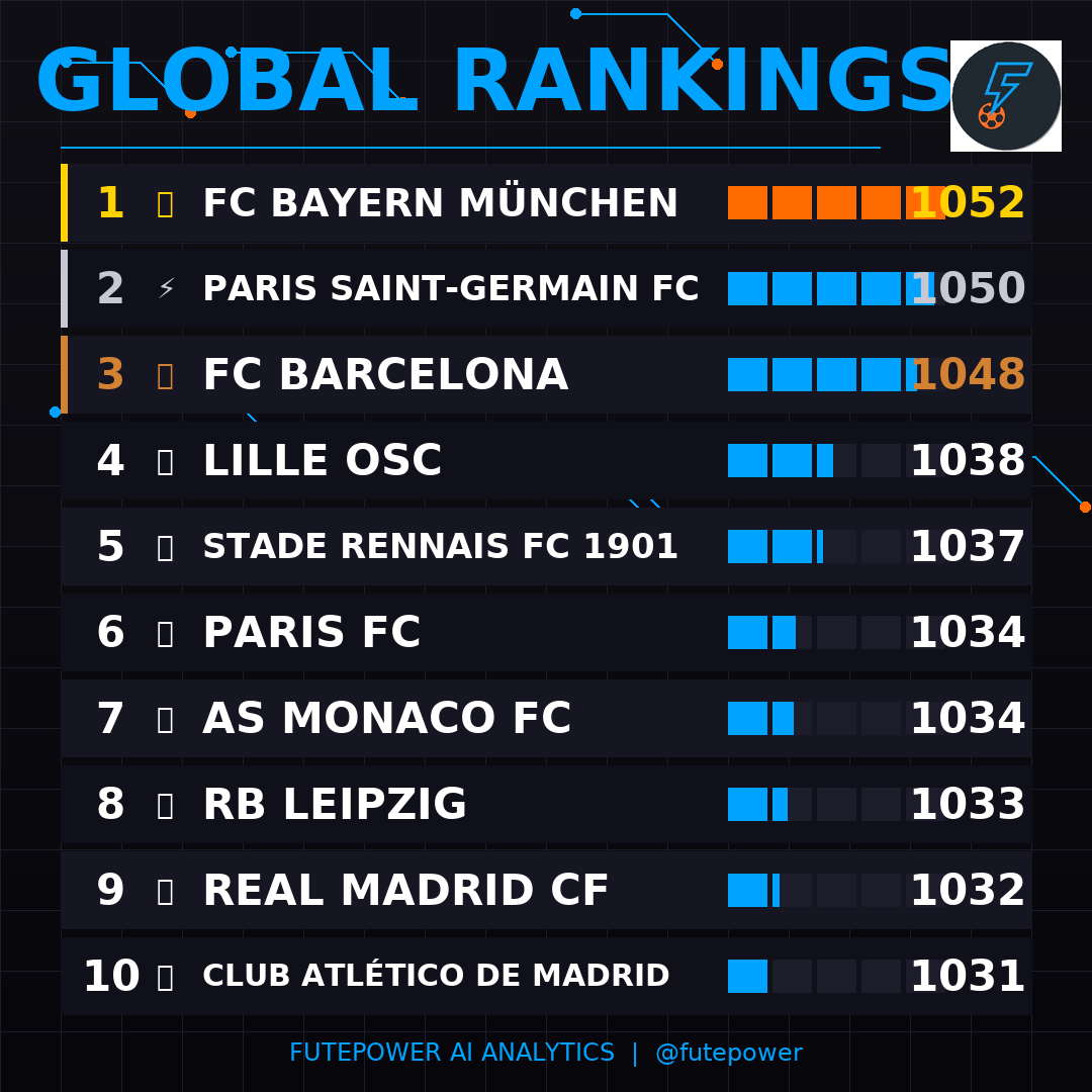 Fute_Power's tweet image. 🏆 WORLD POWER RANKINGS 🏆

🥇 FC Bayern München (1052)
🥈 Paris Saint-Germain FC (1050)
🥉 FC Barcelona (1048)
4️⃣ Lille OSC (1038)
5️⃣ Stade Rennais FC 1901 (1037)

#FutePower #Ranking #Football