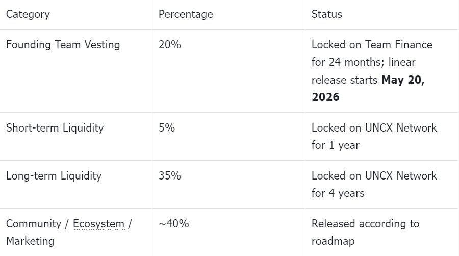 IceSnowCoin's tweet photo. ISC Token Allocation & Ecosystem Co-Building Declaration
1. Token Allocation Overview
#IceSnowCoin #ISC #TechRate #Audit #Transparency #Decentralized https://t.co/p8V0kxeB86