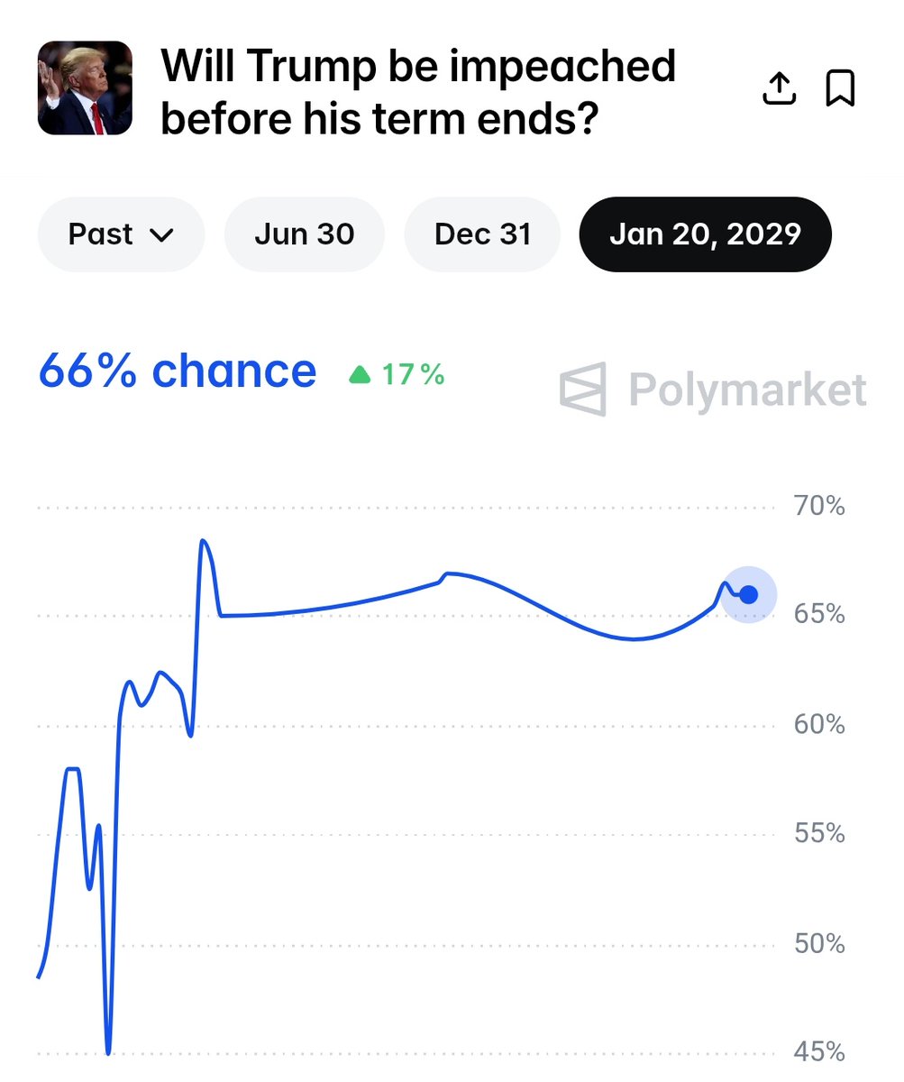 PpollingNumbers's tweet image. News - there is a 66% chance Trump gets impeached before he leaves office (Polymarket)