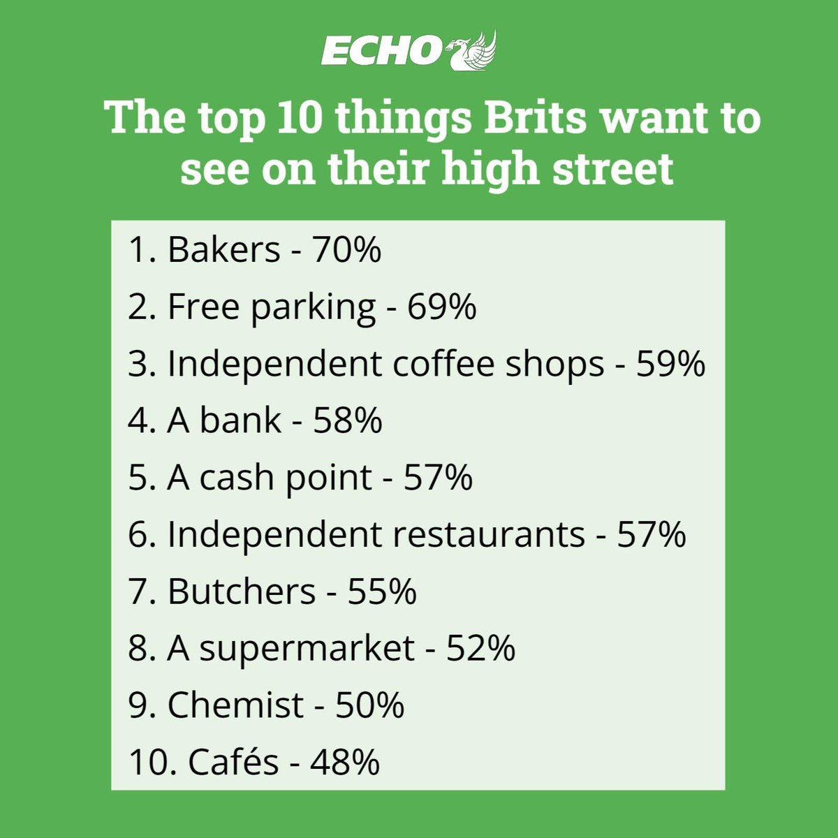 GreenBidston's tweet image. Research by Faire and Spring &amp;amp; Autumn Fair

#Wirral #Birkenhead #Bidston #Merseyside #Beechwood