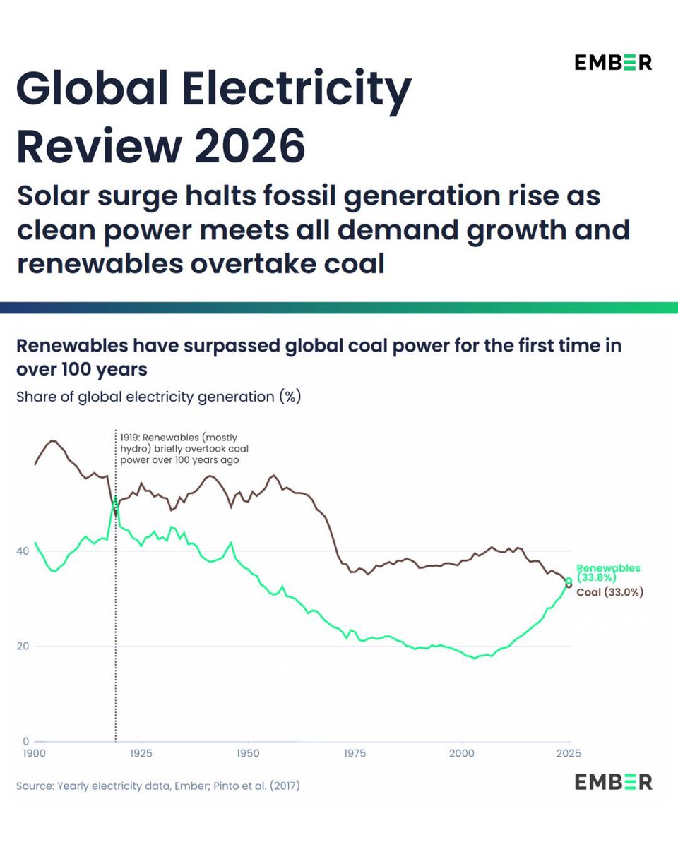 Some rare good news in a world gone slightly crazy - green energy overtook coal, globally - for the first time in a long time, as a source of energy. Better yet green energy accounted for 99% of growth in energy demand - that’s a really big deal.

ember-energy.org/app/uploads/20…