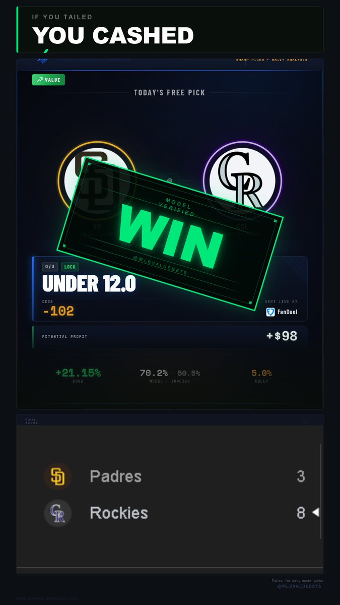 mlbvaluebets's tweet image. WE HIT ON OUR FREE PICK LAST NIGHT! FOLLOW FOR OUR PICK TODAY.

#DRAFTKINGS #fanduel #parlay