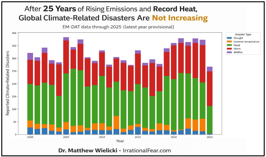 Pure propaganda and zero observational evidence. If you want the data... just look below 👇.