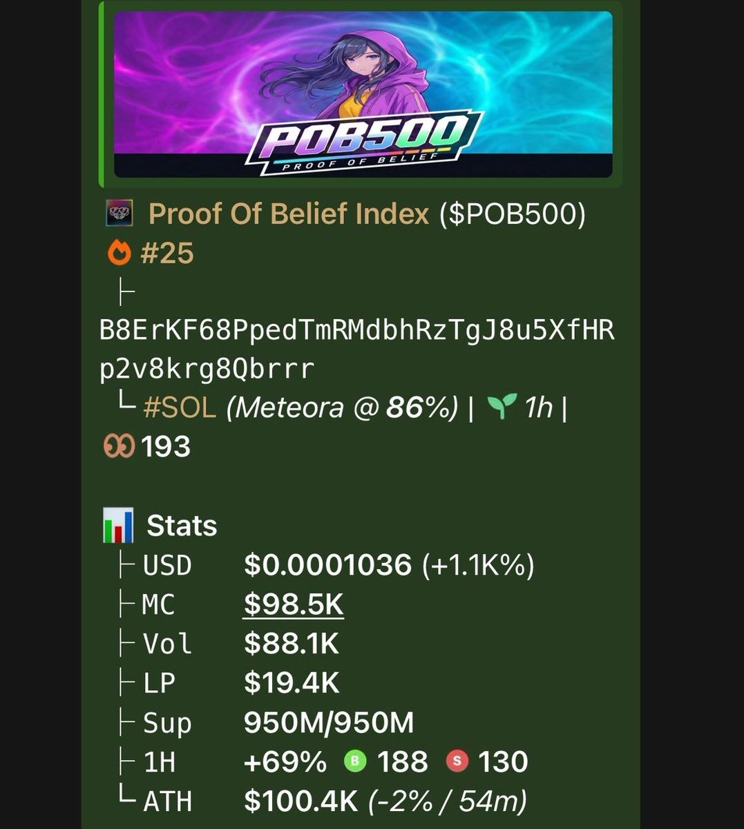 captain_meme1's tweet image. 💎 Aped $POB500 at $98.5k Mcap to $360k Mcap on my alpha Tg 

We pulled off 3.67x profits  on my alpha Tg 🚀🚀

📩DM to join my alpha Tg 🔥📉
⛓️#solana #memecoin #CryptoTrading