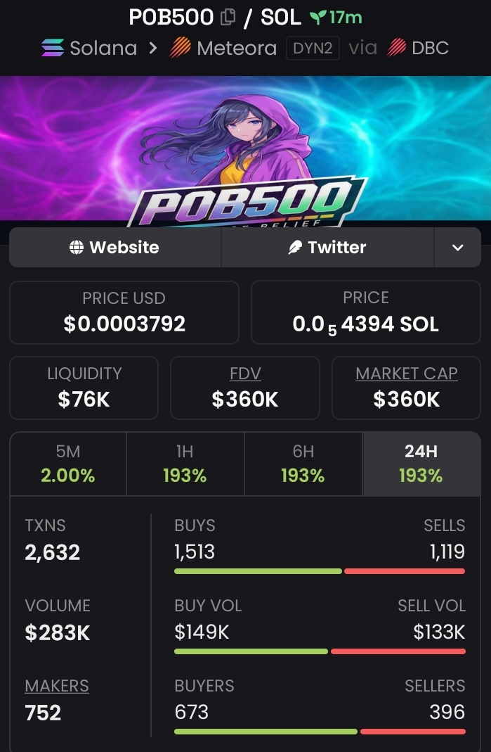 captain_meme1's tweet image. 💎 Aped $POB500 at $98.5k Mcap to $360k Mcap on my alpha Tg 

We pulled off 3.67x profits  on my alpha Tg 🚀🚀

📩DM to join my alpha Tg 🔥📉
⛓️#solana #memecoin #CryptoTrading