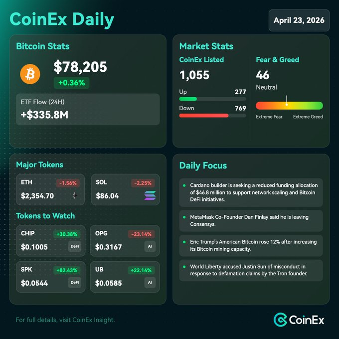 Tomheroy_io's tweet photo. On @coinexcom Daily today, Bitcoin tried pushing toward 78–80K, but momentum faded. That tells you a lot.

After the recent run, we are seeing profits across majors such as ETH, SOL, and DOGE. 
With stablecoin regulation in the US progressing, this will help long-term confidence, but broader crypto laws are still stuck in politics. At the same time, institutional interest is growing, with new ETF developments adding to the narrative.

On the flip side, risk has not disappeared. The ~$292M KelpDAO exploit is a reminder that DeFi and bridge security still matter, especially in active markets.

Alt momentum is still alive. $CHIP is up over 30%, and $SPK surged more than 80%, showing traders are still rotating into opportunities.

My simple take is this:
The market is not weak, just pausing
Confidence is there, but cautious
Opportunities still exist, but risk is active.

For the full breakdown, check here: https://t.co/I3r8k67jsO

Shared via CoinEx Creator Program @coinexcreators
#CoinEx #CoinExCreator