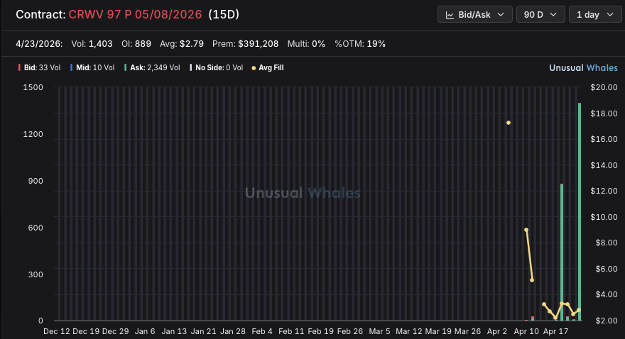 FlowbyBobby's tweet photo. 🐳whale buying $390k $CRWV 97 P 05/08/2026 (19% OTM) https://t.co/QfWkaixBlR