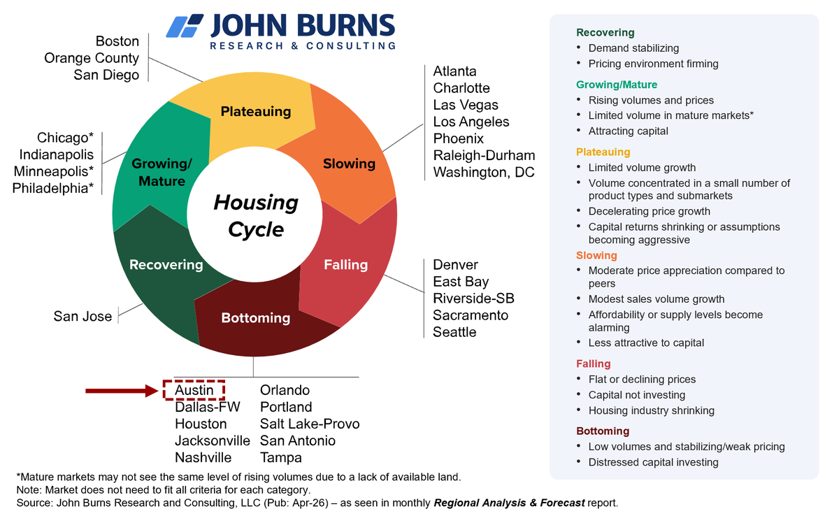RickPalaciosJr's tweet image. #Austin housing market finally approaching bottom.

CEO of Taylor Morrison 1Q26 earnings call: “Austin actually finally saw what I would say some stabilization in backlog, had the best sales month in quite some time, and cancelations seemed to stabilize.”

Checks w/our analysis