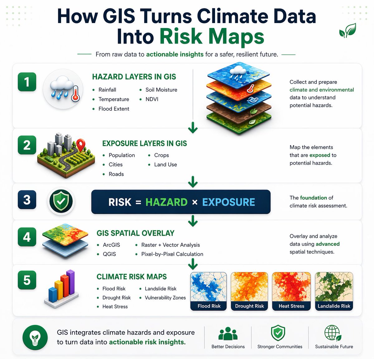 eyob_tesho22362's tweet image. GIS turns climate data into powerful risk insights 🌍📊
Hazard + Exposure = Smarter decisions. From flood &amp;amp; drought mapping to heat stress analysis GIS helps build resilient communities'
#GIS #ClimateRisk #DataScience #Geospatial #ClimateChange