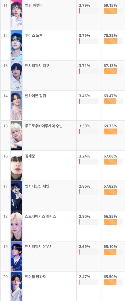 prettyman_arc's tweet photo. 24일 1시 TOP20 순위입니다! ✨🩷 https://t.co/M37mQ1Js8P