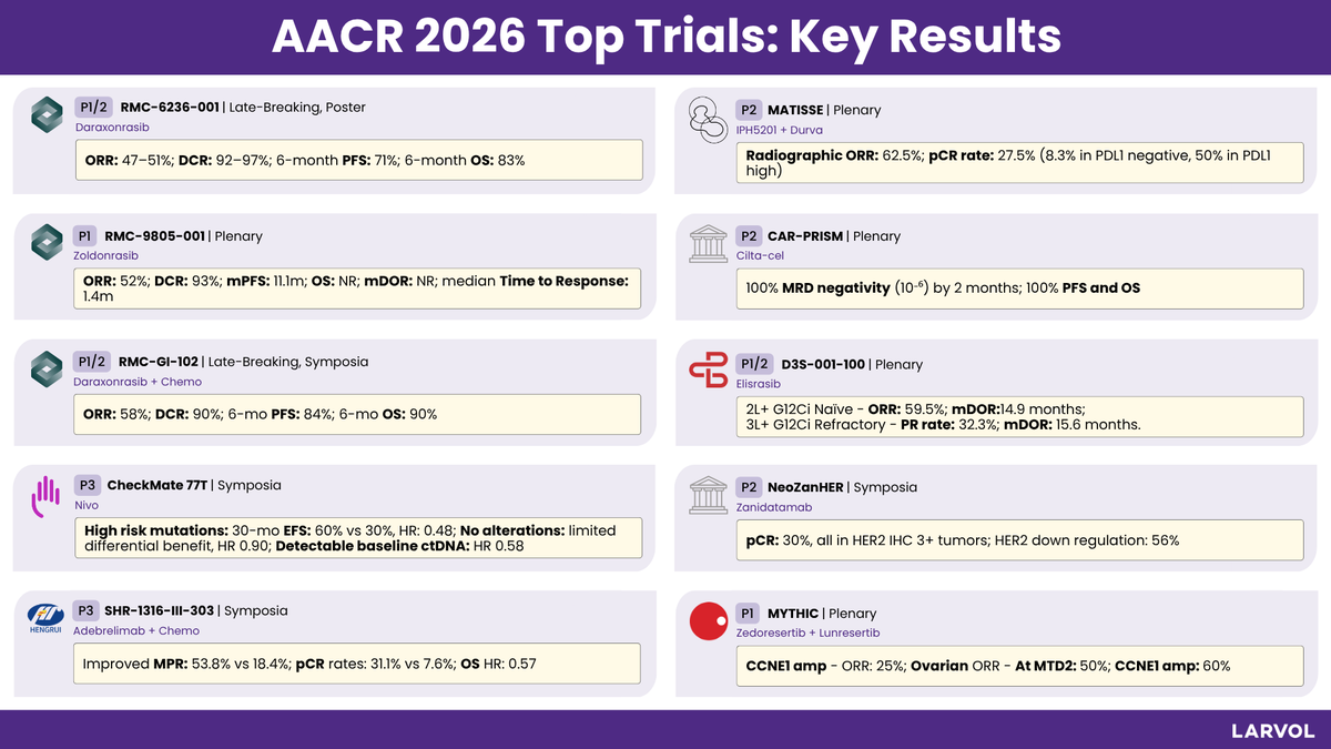 Larvol's tweet photo. @AACR 2026 Recap: Top Trials and Key Results

Explore more insights and data from #AACR26 👉 https://t.co/bMhp9sykLc

#LARVOL #AACR2026 #CancerResearch #CancerData #Oncology #OncologyInsights #ClinicalTrials | @Aiims1742 | @arnavmehta3 | @StephenVLiu | @DrRishabhOnco | @SuyogCancer | @DrMirallas | @GIMedOnc | @dr_yakupergun | @pashtoonkasi | @DavidHongMD