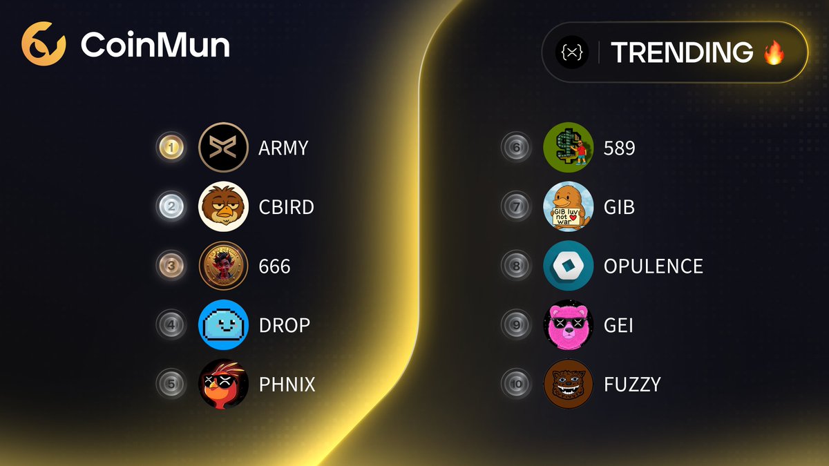 coinmun's tweet image. 🔥 Top 10 Trending #CoinMun #Xrpl 🔥 

🥇 $ARMY @ARMY_XRP589 
🥈 $CBIRD @CommonBird_XRPL 
🥉 $666 @666memecoin 
4️⃣ $DROP @DropCoinXRPL 
5️⃣ $PHNIX @phnix_xrp 
6️⃣ $589 @589CTO 
7️⃣ $GIB @GibThePlatypus 
8️⃣ $OPULENCE @_OpulenceX 
9️⃣ $GEI @geibearxrp 
🔟 $FUZZY @fuzzy_xrp 

⚡️