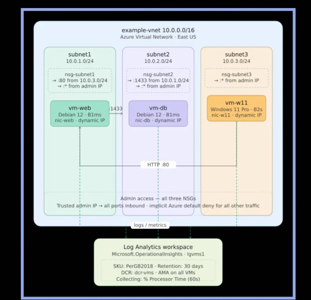 grah4na's tweet image. Day 32 of learning cyber sec 🚀 

me and my discord buddy  working on a new SOC blue team project starting from today

#cybersec #offsec #defsec