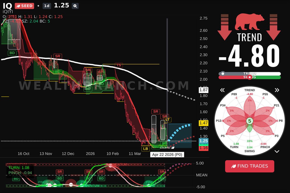 WealthBranch's tweet image. $IQ iQIYI, Inc. is trending today. Full focus. Discover our LEAF breakdown and AI outlook for swing traders. More ticker ideas? Try our app. #IQ