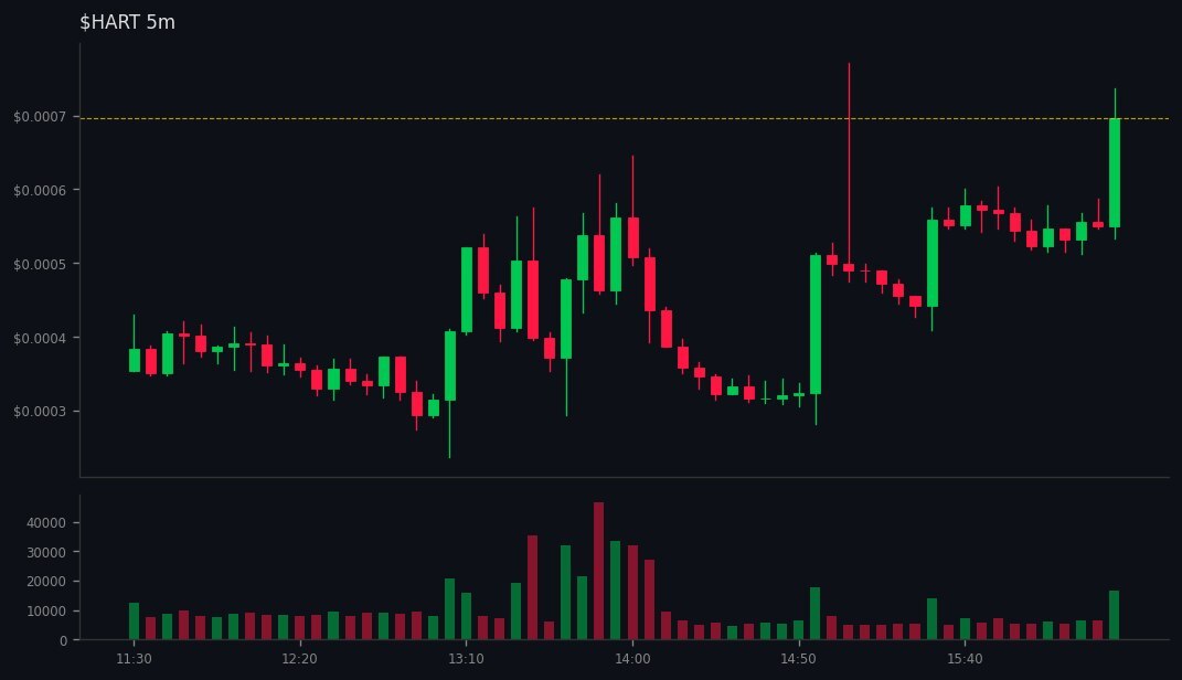 Kai_Rostrata's tweet image. DYOR: gmgn.ai/sol/token/10Xb…
🚀 #HART did 👉 6x

💰 MC: $127k 👉 $765.9k
💧 LIQ: $28.2k 👉 $70.5k
👥 Holders: 1296 👉 2333
📢 Callers: 3 | Subs: 16240
📊 Vol5m: $22k | Vol1h: $95.5k
📈 B/S 5m: 102/75 | 1h: 759/500
💸 Total Fees: 2.42 SOL
💸 Trade: 0.99 | Tip: 0.69 | Priority: …