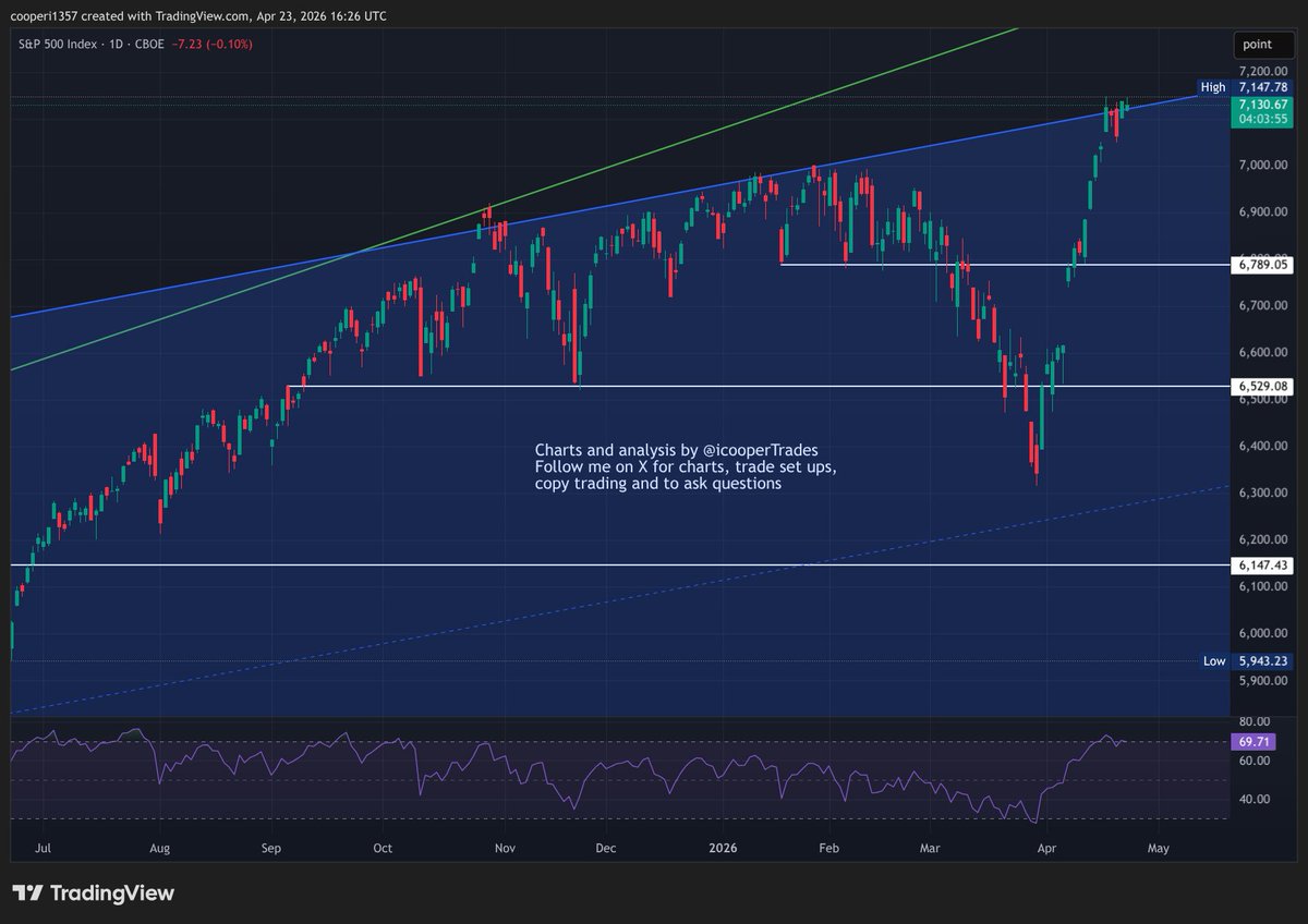 icooperTrades's tweet image. The #Stockmarket is very quiet today with the #SP500 and #Nasdaq more or less flat for the day so far.
This is  a mix of there being no new news from the war and also just some pausing as they are at record highs.
As a result the there is no change on the charts. 
It's also the