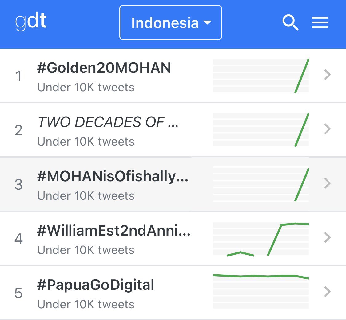 ARYAAZABASE's tweet photo. IT’S TRULLY YOUR DAY ARYA MOHAN SURYANANDIKA ! 

#Golden20MOHAN trending at #1 🇮🇩
‘TWO DECADES OF MOHAN’ trending at #2 🇮🇩 and #31 WORLDWIDE 🌍 
#MOHANisOfishally20 trending at #3 🇮🇩

Keep sending good prayers for him ya, fams. Karena ini memang hari dia🩷 https://t.co/pdw3ZGZrOE