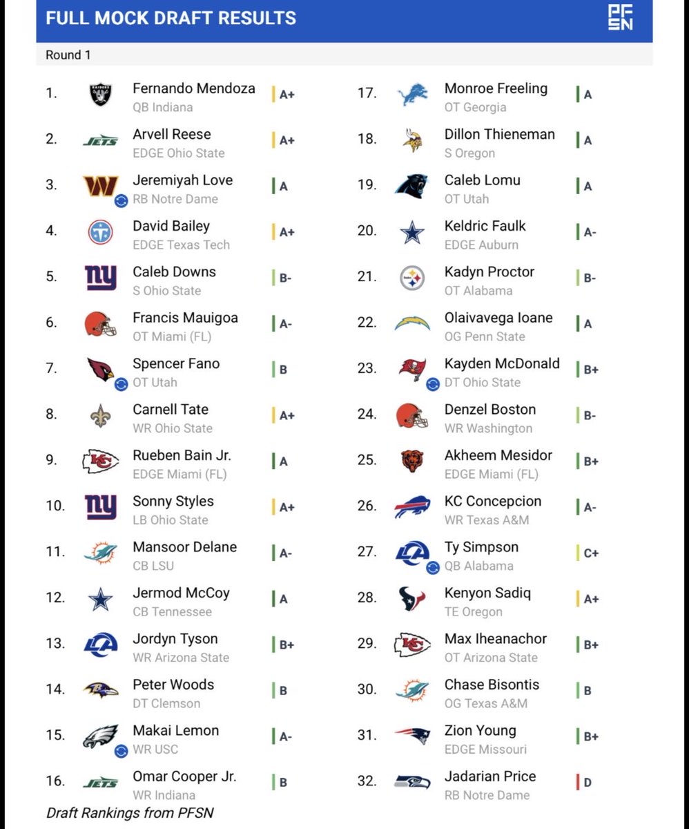 FullBoltage's tweet photo. Full Boltage officially official 2026 NFL/Chargers Mock Draft⚡️⚡️⚡️ https://t.co/sH0MZX0ogs