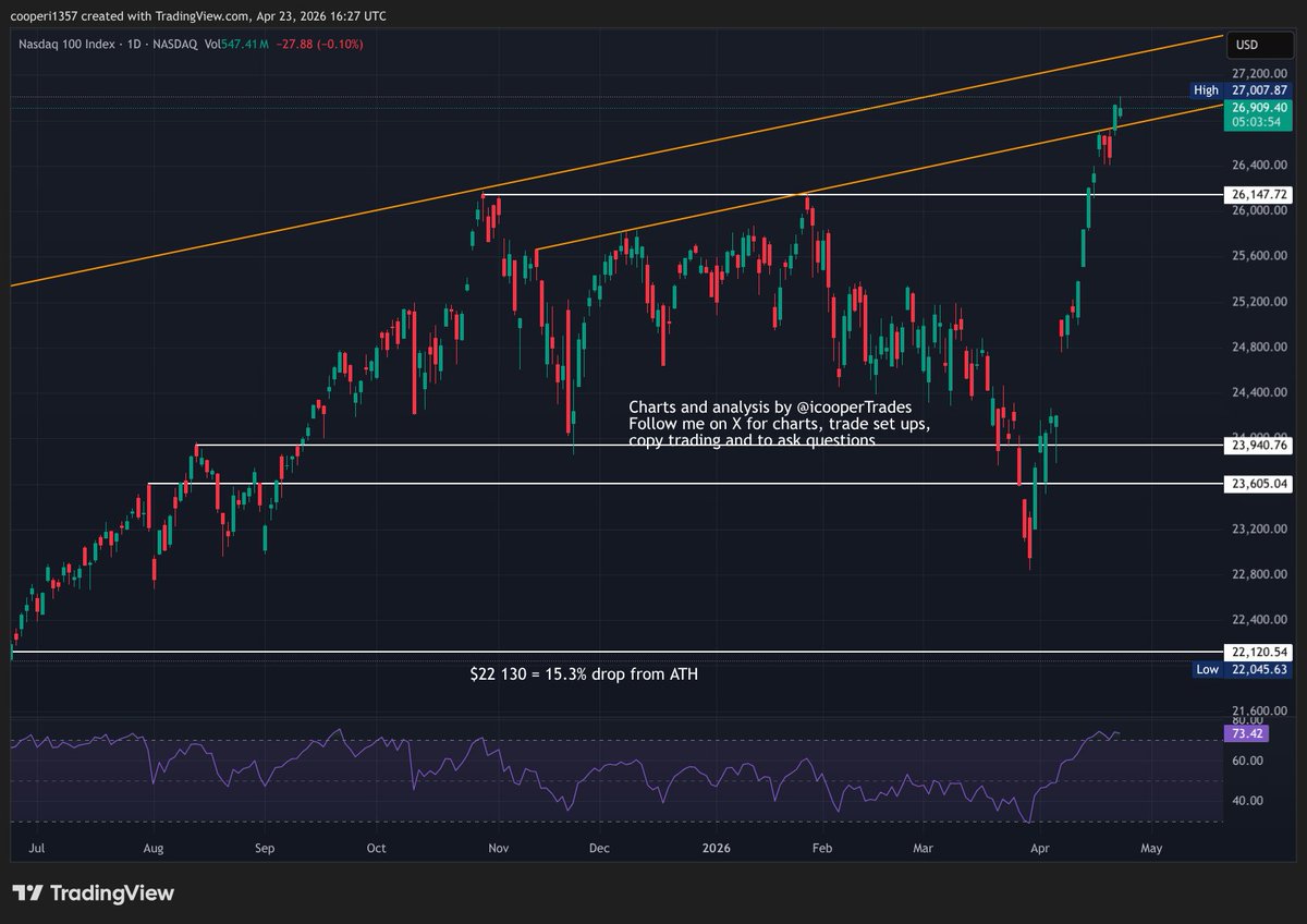 icooperTrades's tweet image. The #Stockmarket is very quiet today with the #SP500 and #Nasdaq more or less flat for the day so far.
This is  a mix of there being no new news from the war and also just some pausing as they are at record highs.
As a result the there is no change on the charts. 
It's also the