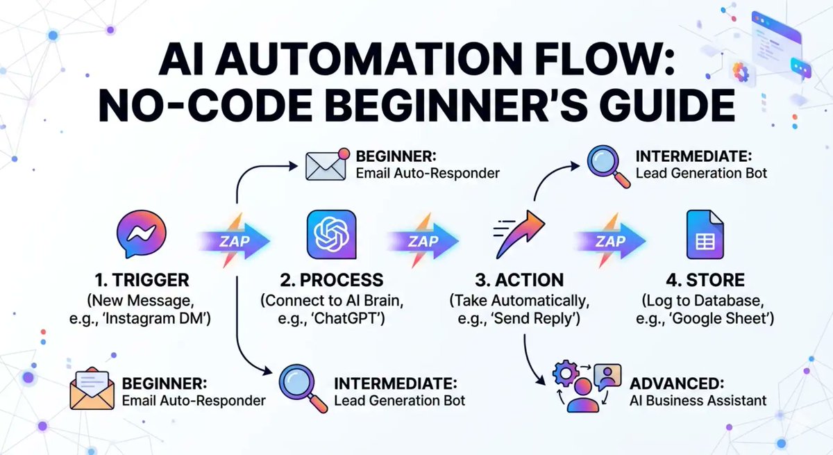 JsrNewsTime's tweet image. I thought building an AI agent needed coding… I was wrong.
You can build one in 1–2 hours using no-code tools.
I shared: → Step-by-step guide
→ Real examples
→ Mistakes to avoid
Read here 👇
jsrdigital.in/2026/04/how-to…⁠�
#AIAgent #NoCode #AItools #ChatGPT #Automation