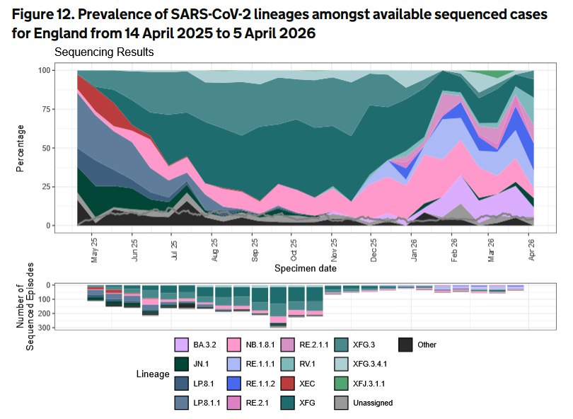 nicolasberrod's tweet image. La soupe de variants en Angleterre, on dirait le profil (coloré) d'une étape du tour de France 🙃 #Covid19