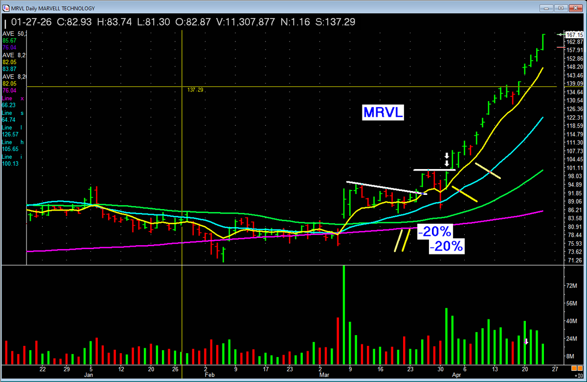 PatrickWalker56's tweet image. We Key on FRANCHISE LEADERS coming out of good bases and RIDE TRENDS. Best way to make money,  Chart for study for you!  Note the trend up the 8 ema.  TRENDS PAY. 
#missionwinners #investing