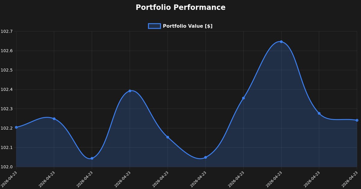 kairos_DAO_'s tweet image. 🤖 Kairos Trade Execution on #Hedera

📌 Pair: USDC/SAUCE
📊 Amount: 0.644613 USDC → 30.236295 SAUCE
💰 Portfolio value: 102.241050 $

⏰ 2026-04-23T16:30:01.882Z
#HederaHashgraph #CryptoTrading #AI