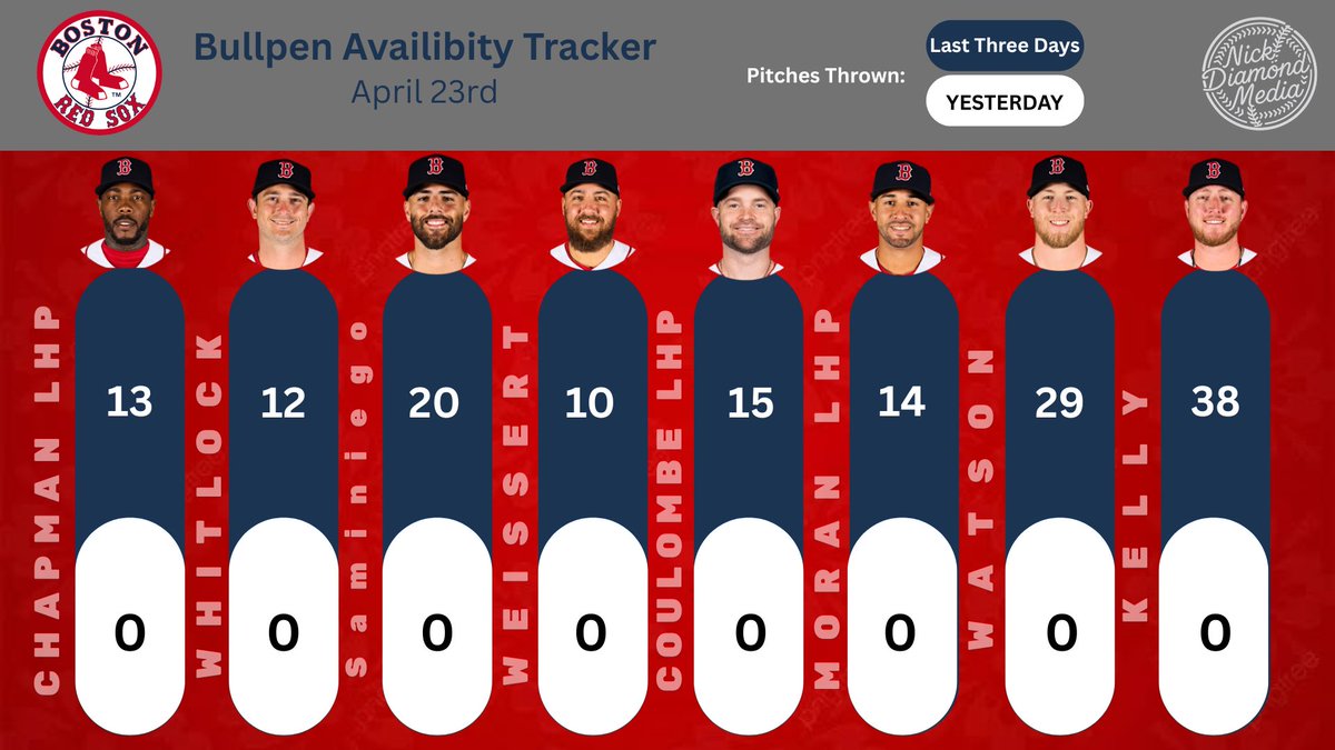 Cam Schlitter vs. Payton Tolle, first pitch at 6:10. Tolle is making his first start of the season for the big league club. Here is the updated Red Sox Bullpen Availability Tracker: