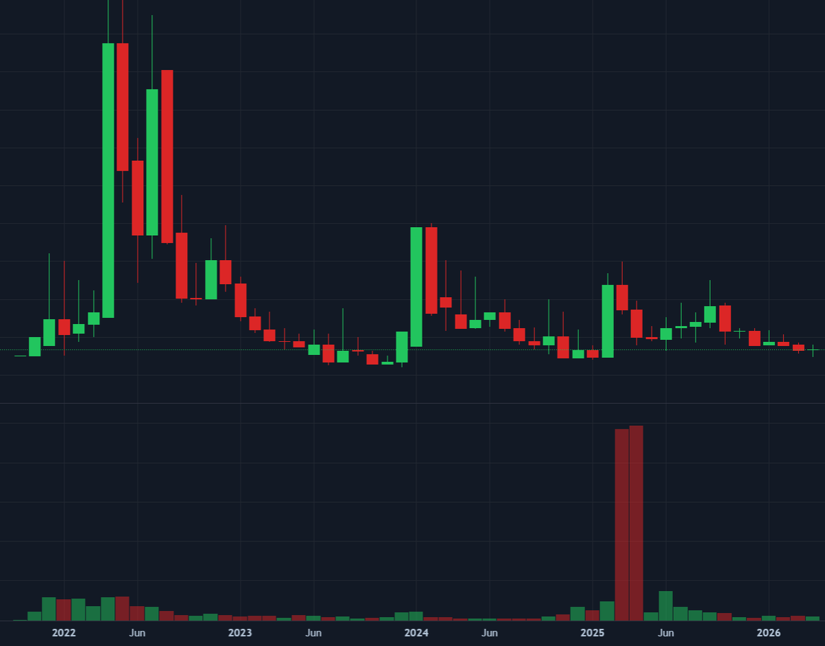 xrpl589's tweet image. 4 years carry real bullish strength. Most who was going to sell, fade, or run for the exits already did it years ago. The weak hands are long gone. What’s left is a solid, battletested base of holders who actually believe in it. That makes it surprisingly easy to push higher.