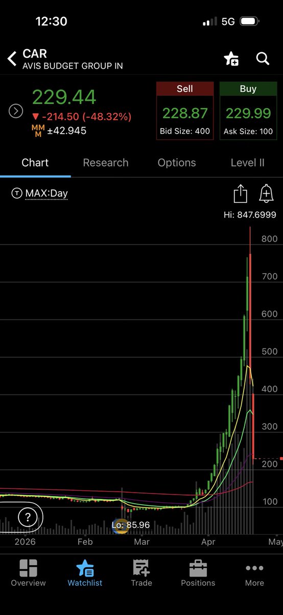 JCMarkets21's tweet photo. @TheOneLanceB @CREAMtrader @edu_trades @TheShortBear @sanglucci Crazy. https://t.co/wBEIW47Otc