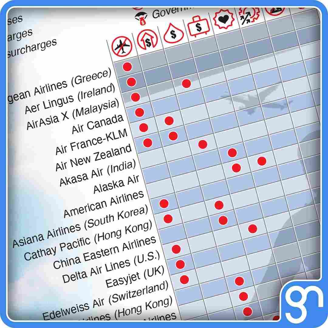 GNgraphicnews's tweet image. #News Measures being taken by global airlines to cut costs: Global air carriers are having to introduce cost-cutting measures due to severely elevated jet fuel prices in the wake of the ongoing war between the United States and Iran.#AirTravel #Airlines… dlvr.it/TSBV1g