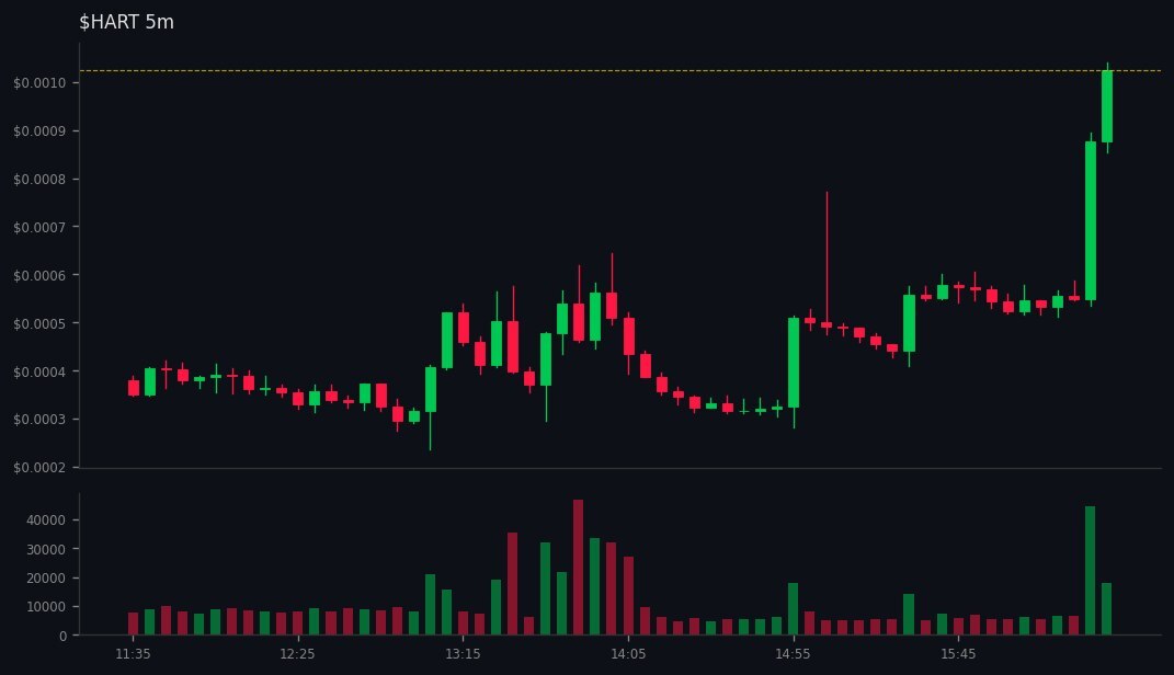 Kai_Rostrata's tweet image. DYOR: gmgn.ai/sol/token/10Xb…
🚀 #HART did 👉 8x🔥H1🔥

💰 MC: $127k 👉 $1M
💧 LIQ: $28.2k 👉 $76.9k
👥 Holders: 1296 👉 2322
📢 Callers: 3 | Subs: 16240
📊 Vol5m: $64.2k | Vol1h: $138.5k
📈 B/S 5m: 279/218 | 1h: 909/629
💸 Total Fees: 2.48 SOL
💸 Trade: 1.04 | Tip: 0.70 | Prio…