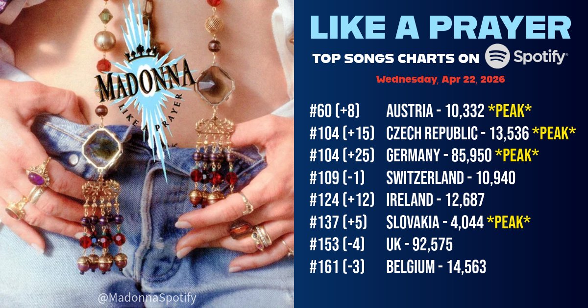 MadonnaSpotify's tweet image. 🎵 𝗟𝗜𝗞𝗘 𝗔 𝗣𝗥𝗔𝗬𝗘𝗥 on @Spotify's TOP SONGS charts!

Despite dropping in some places, the song is still increasing in daily streams everywhere.

New peaks: #Austria, #CzechRepublic, #Germany &amp;amp; #Slovakia.

#Madonna #LikeAPrayer #80sMusic #Coachella