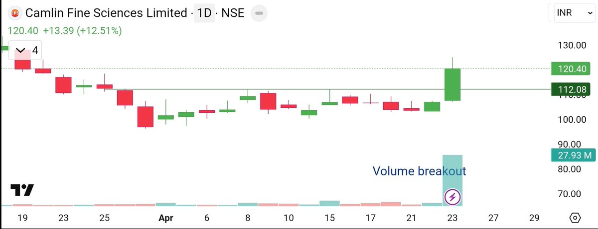 stockburst9's tweet photo. 04). #Camlin - range breakout with big green candle + volume. https://t.co/9FnBUftKHW