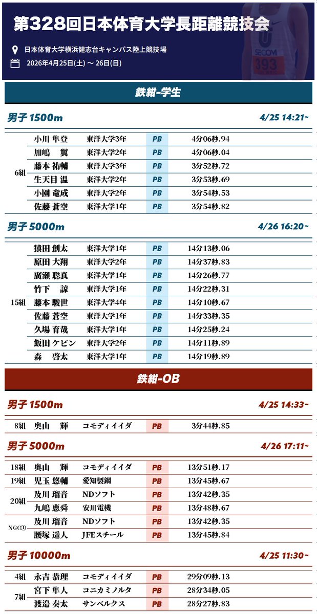 #日体大記録会 4/25-26(in横浜健志台)
【鉄紺勢出場予定🏃‍♂️】
★男子1500m
◇6組
小川隼登(3) 4:06.94
加嶋翼(2) 4:06.04
藤本祐輔(3) 3:52.72
生天目温(2) 3:53.69
小園竜成(2) 3:54.53
佐藤蒼空(1) 3:54.82
◇8組
奥山輝(コモディイイダ) 3:44.85
----
★男子5000m
◇15組
猿田創太(1) 14:13.06