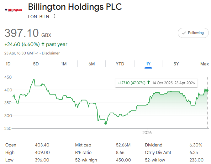 F15JCM's tweet photo. #BILN Reduced position by 43% at 397p for an 8.6% capital gain

It's had a hell of a rebound from the October profit warning. While I like the company, I think there's a good chance of recession in the next 6m and I don't think the construction sector is the place to hide 🫣 https://t.co/XOSa1BMwMm