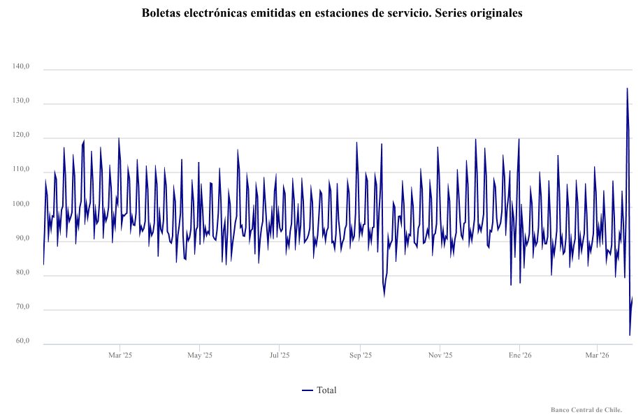 andres_sansone's tweet photo. El Banco Central acaba de publicar el número de boletas electrónicas emitidas por estaciones de servicios durante el mes de marzo. Destaca la carga de combustible los días 24 y 25 de marzo, en anticipación a las subas de precios anunciadas en la noche del 23. https://t.co/sejhI91kEh