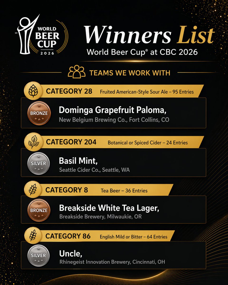 PLAATO_IO's tweet image. Great to see teams we work with picking up awards at the World Beer Cup at CBC 2026.

A few highlights  👏 

And follow their channels for more inspo.
@newbelgium @SeattleCiderCo @breaksidebrews @rhinegeist @BrewersAssoc

#WorldBeerCup #CBC2026 #brewing #CraftBrewersCon