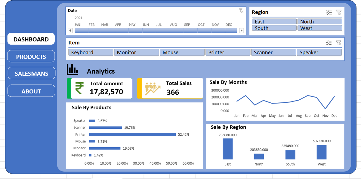 SyedDanish55's tweet photo. Day 80 &amp; 81 / #100DaysOfData

-Completed  my Excel dashboard.

-Added slicers (Date, Region, Item) for better interactivity.

-Built product-level analysis with Top/Bottom performers.

-Refined layout and visuals to make insights clearer. https://t.co/dbOxBldvEu