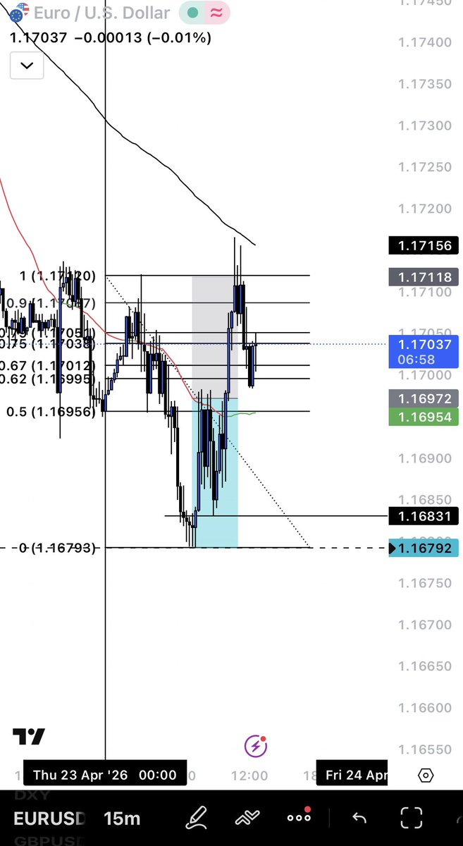 rz100x's tweet photo. $eurusd

🟥 -1.3%

- would take this trade again so not fussed about this loss https://t.co/34CqwVANbf