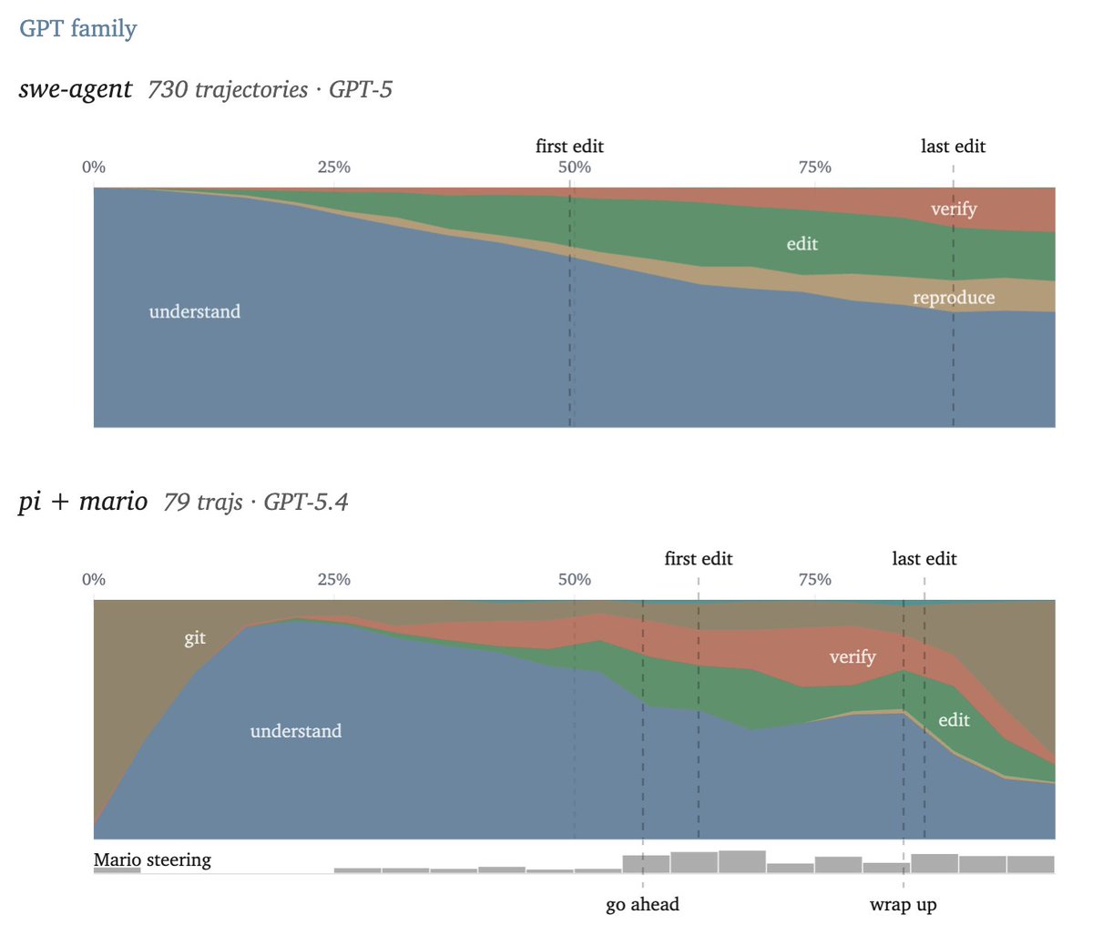 super interesting work! glad my open traces on @huggingface allow this ...