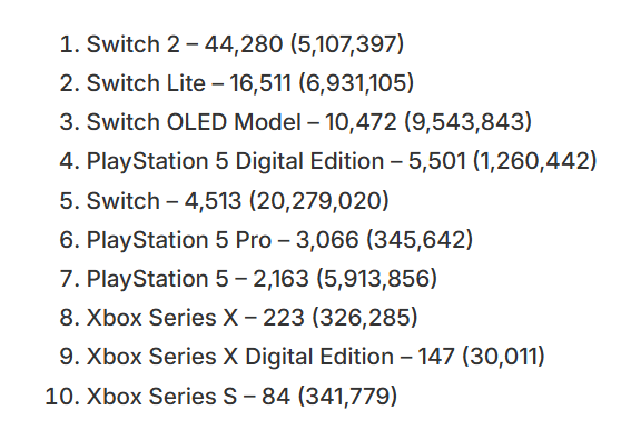 🔥¡¡BRUTAL!! Una absoluta locura el lanzamiento de Tomodachi Life en Japón, con más de 565.000 copias vendidas en su primera semana, superando incluso al lanzamiento de Pokémon Pokopia con poco mas de 541.371.
