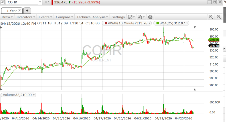$COHR is the next $MU $WDC blockstack:native 
Stock poised to jump to 400+ in near future
$SPY $QQQ