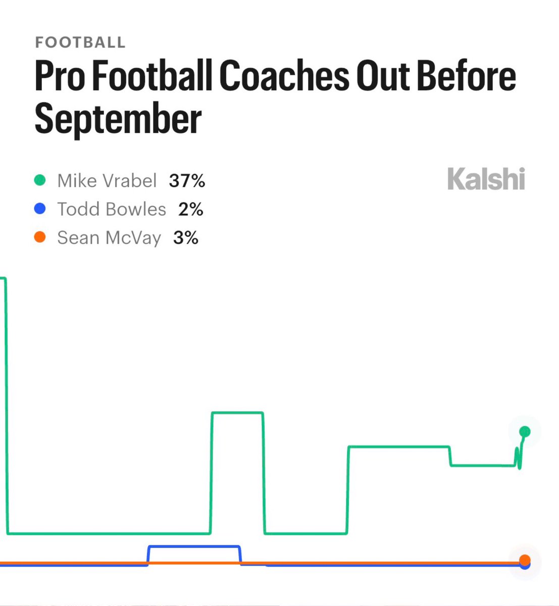 Is Mike Vrabel cooked?

Kalshi odds give it a 37% chance that he’s out as Patriots coach.