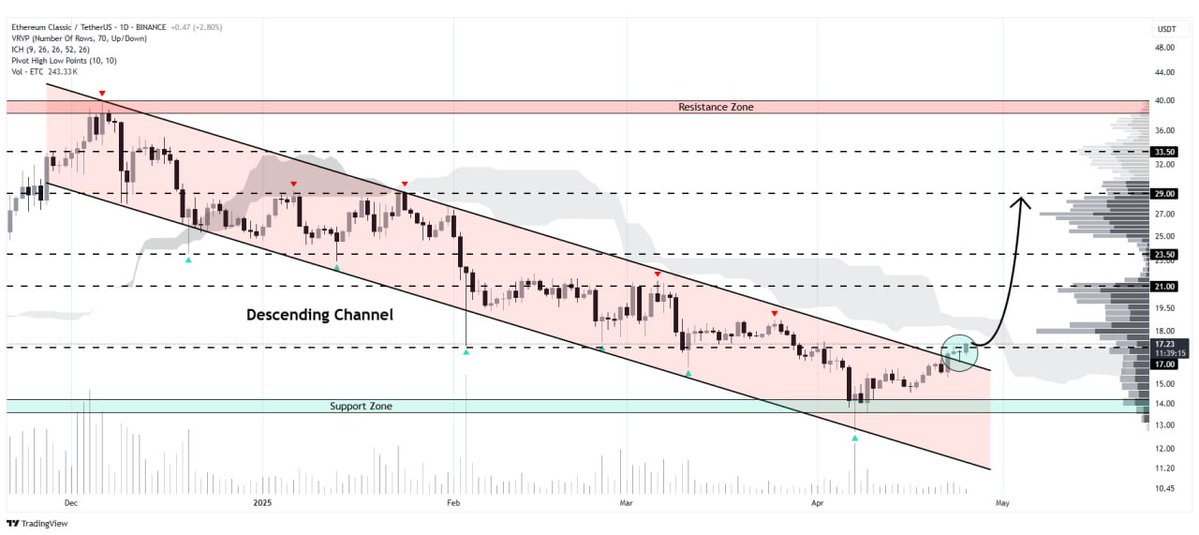 WHALES_CRYPTOt's tweet image. #ETC/USDT

Ethereum Classic is currently breaking the descending channel pattern on the daily timeframe
A successful breakout could trigger a bullish wave toward $29🎯

👇Crypto Traders-join Telegram👇 

t.me/Whales_Crypto_… 
.